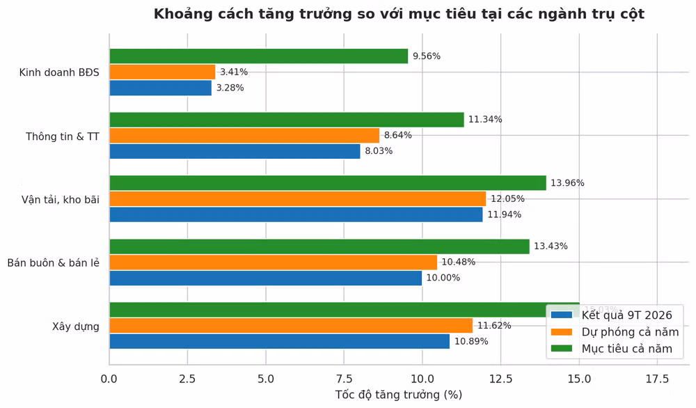 Hà Nội tăng trưởng GRDP hai con số: Cú bứt phá có đủ về đích 11%?