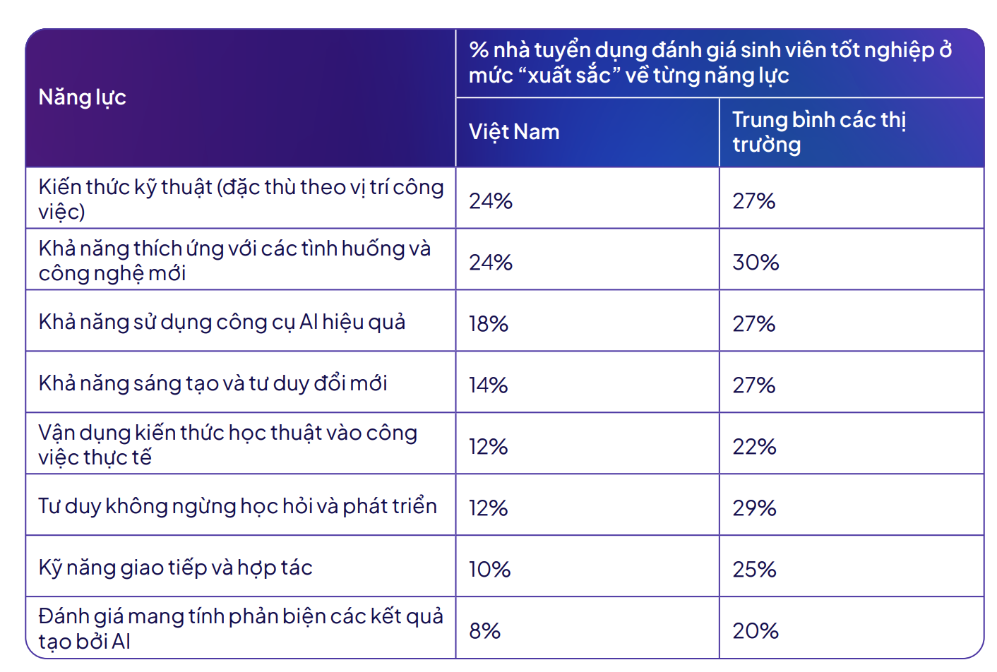 Đại học tăng tốc đầu tư AI nhưng doanh nghiệp vẫn chê kỹ năng sinh viên