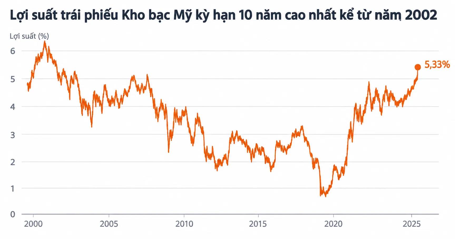 Lợi suất trái phiếu Mỹ chạm đỉnh 2 thập kỷ: khủng hoảng tài khóa hay cú sốc tạm thời?