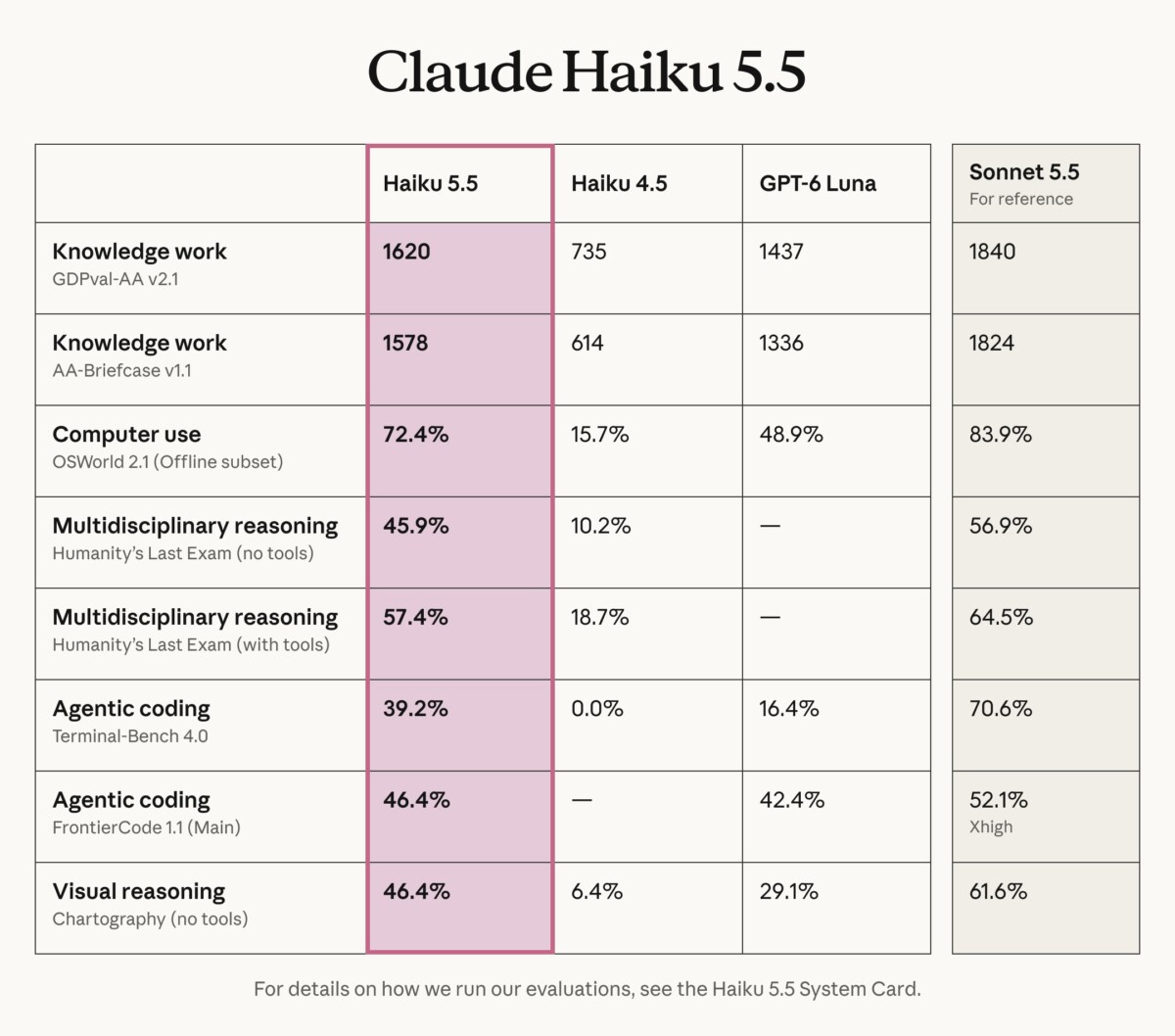 GPT-6.1 Sol vs Claude Haiku 5.5: Cuộc đua mô hình AI giá rẻ