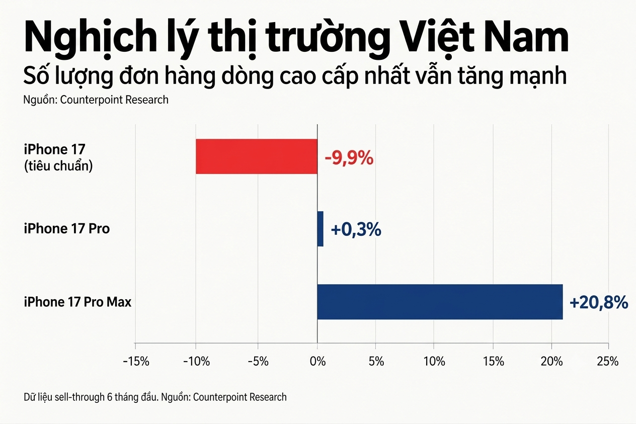 Nghịch lý iPhone: sức mua toàn cầu chững lại, Việt Nam vẫn mê hàng cao cấp