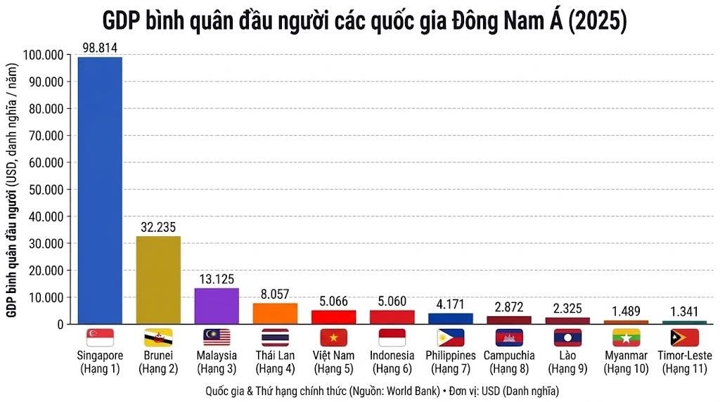 Việt Nam trên đường vượt Thái Lan: Tăng trưởng nhanh nhưng khoảng cách thu nhập vẫn rộng