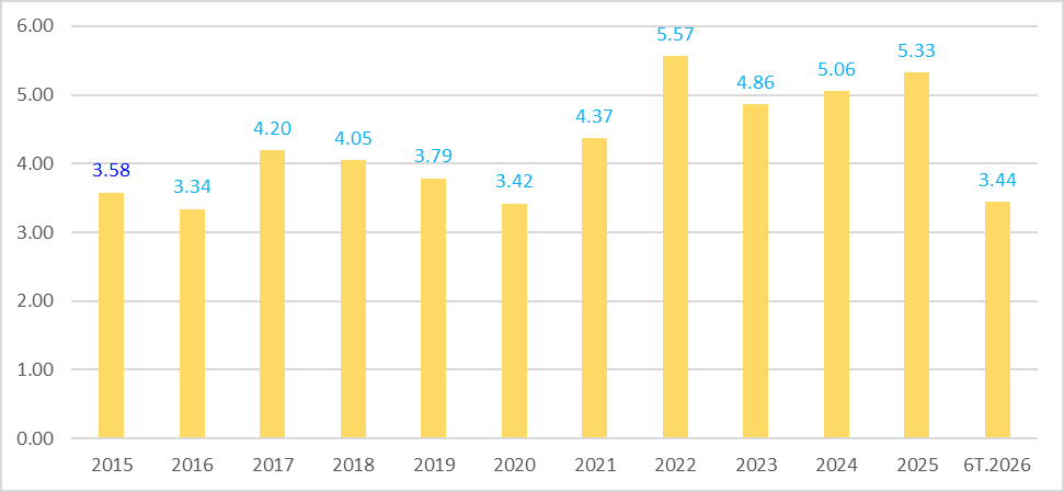 Thương mại Việt Nam - Malaysia tăng trưởng 44%: Cơ hội và sức ép tái cân bằng