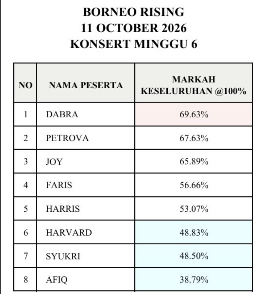 Petrova Ungguli Carta Borneo Rising: Menjelang Separuh Akhir