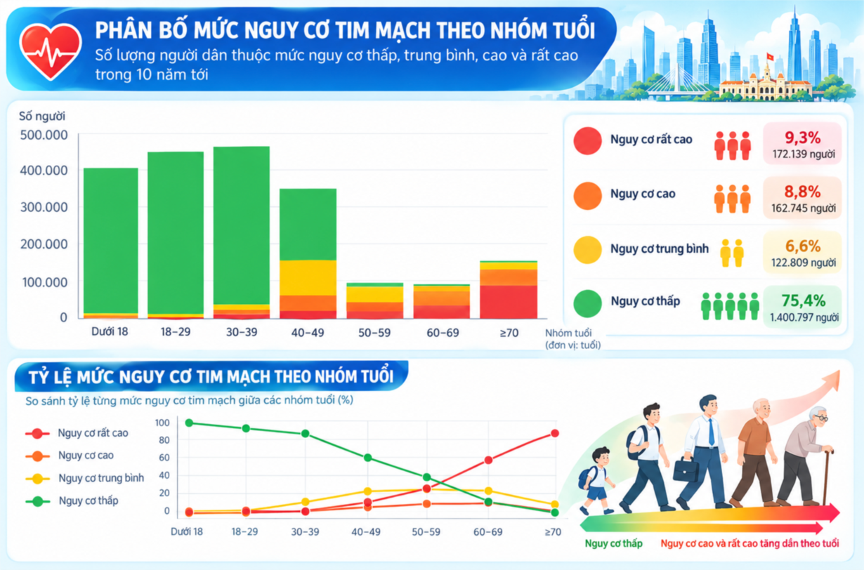 6 triệu lượt khám sức khỏe toàn dân: Mỗi nhóm tuổi đối mặt nguy cơ gì?