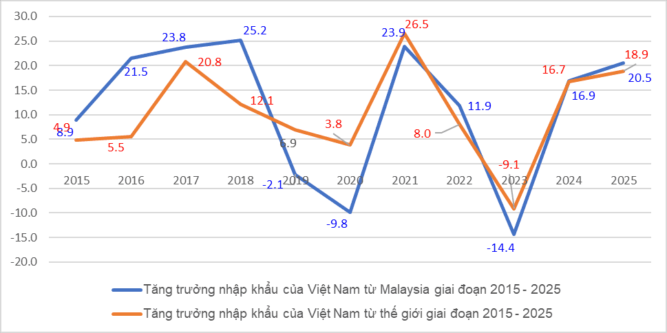 Thương mại Việt Nam – Malaysia bứt phá: điện tử và Halal mở đường