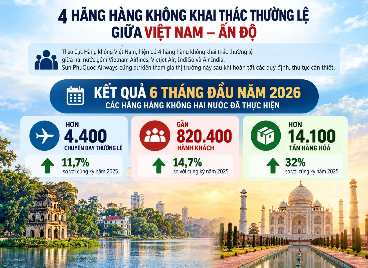 Đường bay Hà Nội – Ahmedabad: cú hích mới cho du lịch và kinh tế Việt–Ấn