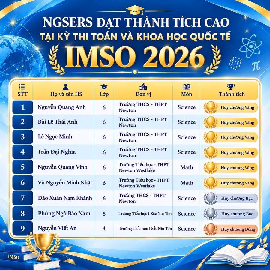 Trường Newton dẫn đầu với 9 huy chương Olympic Toán và Khoa học quốc tế