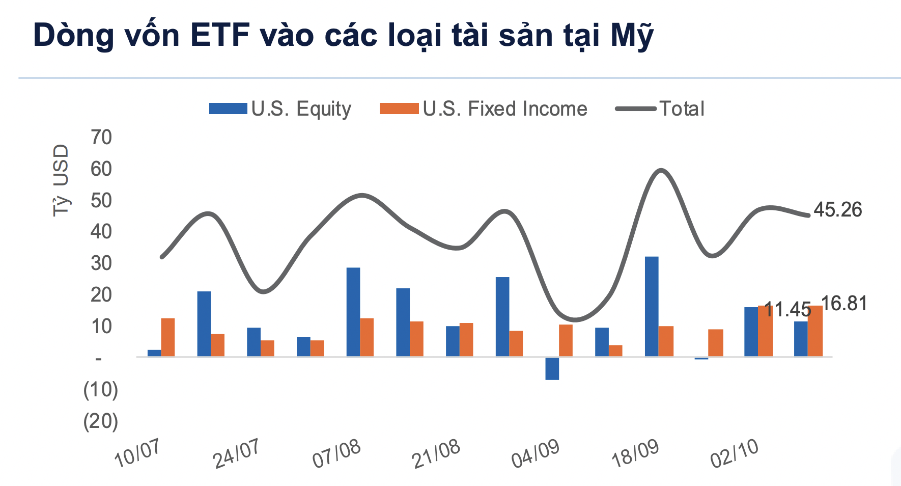 Dòng vốn vào ETF trái phiếu Mỹ bùng nổ khi lợi suất tăng cao