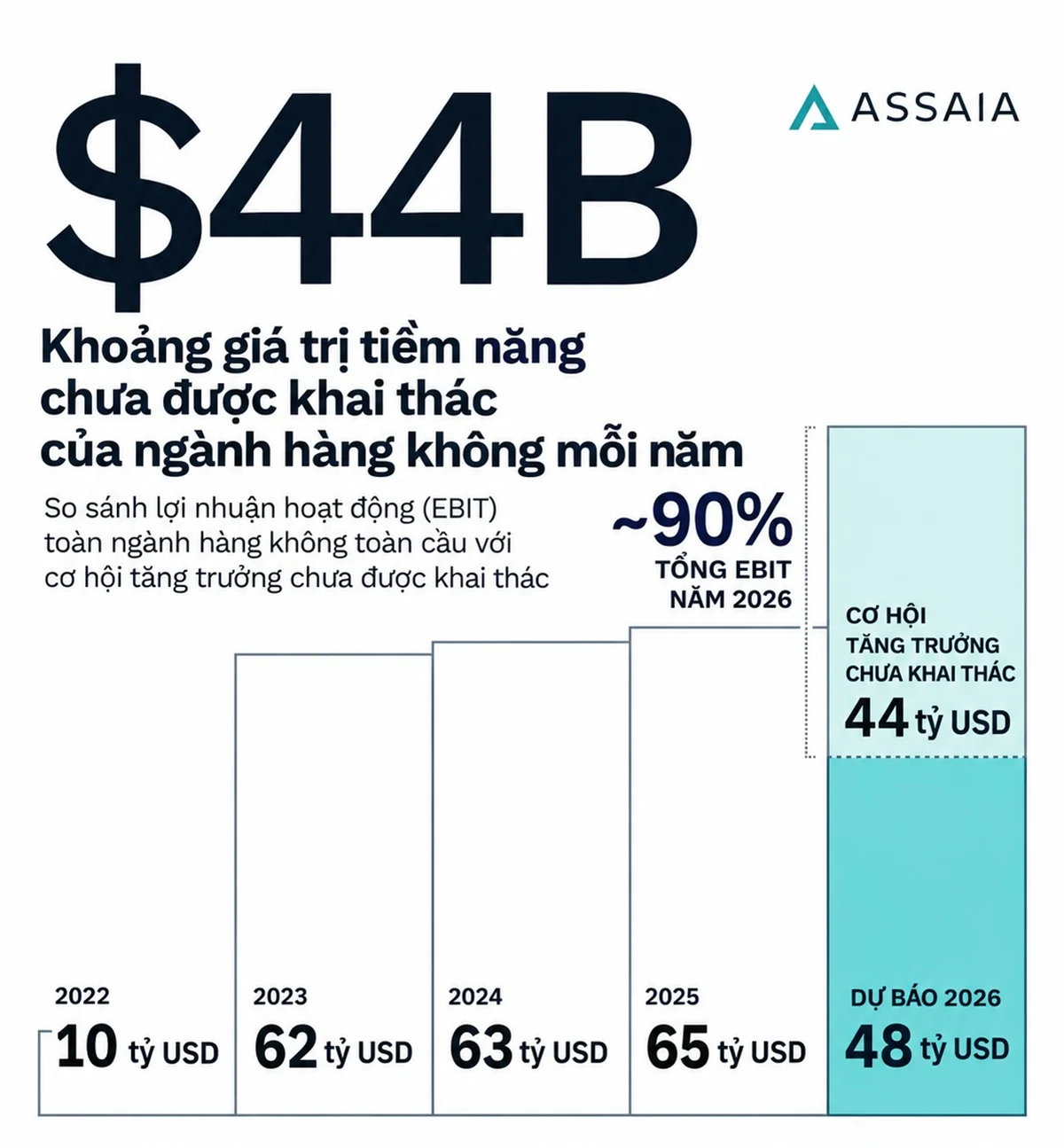 11 phút chậm trễ có thể tiết kiệm 44 tỷ USD cho ngành hàng không: Công nghệ nào đang thay đổi cuộc chơi?