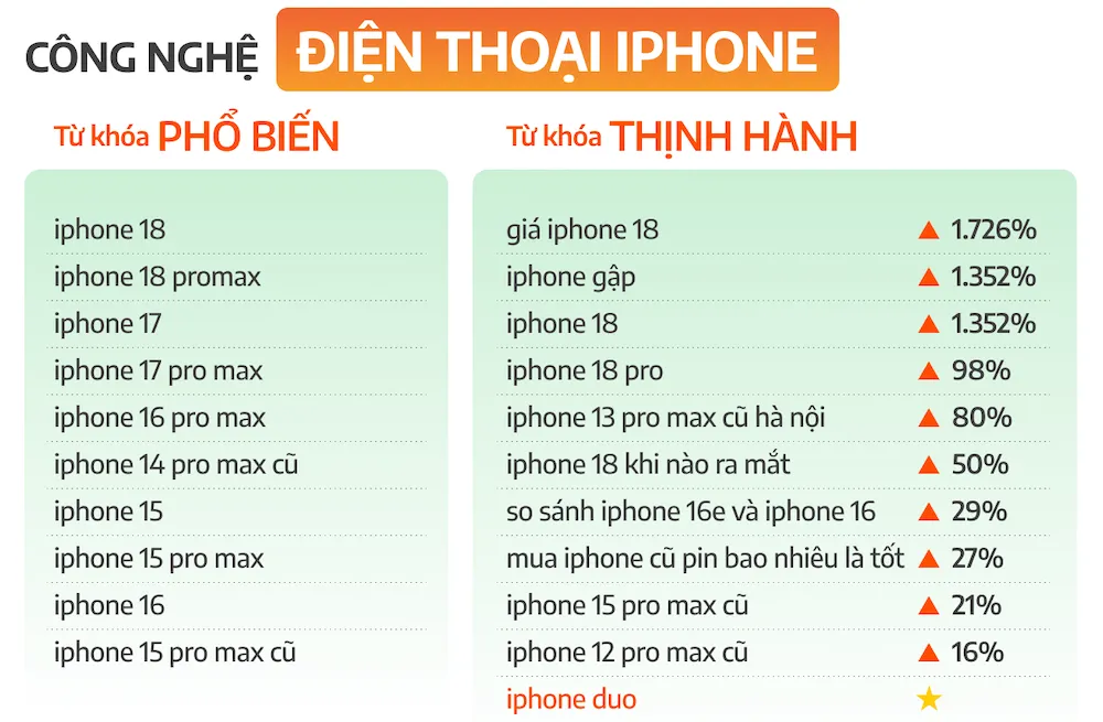 Người dùng Việt tìm kiếm gì trước khi mua iPhone 18