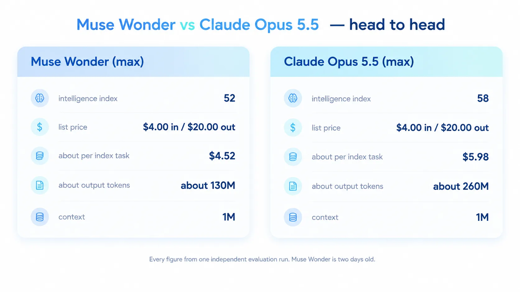 Muse Wonder vs Claude Opus 5.5: chọn mô hình nào cho ngân sách token của bạn?