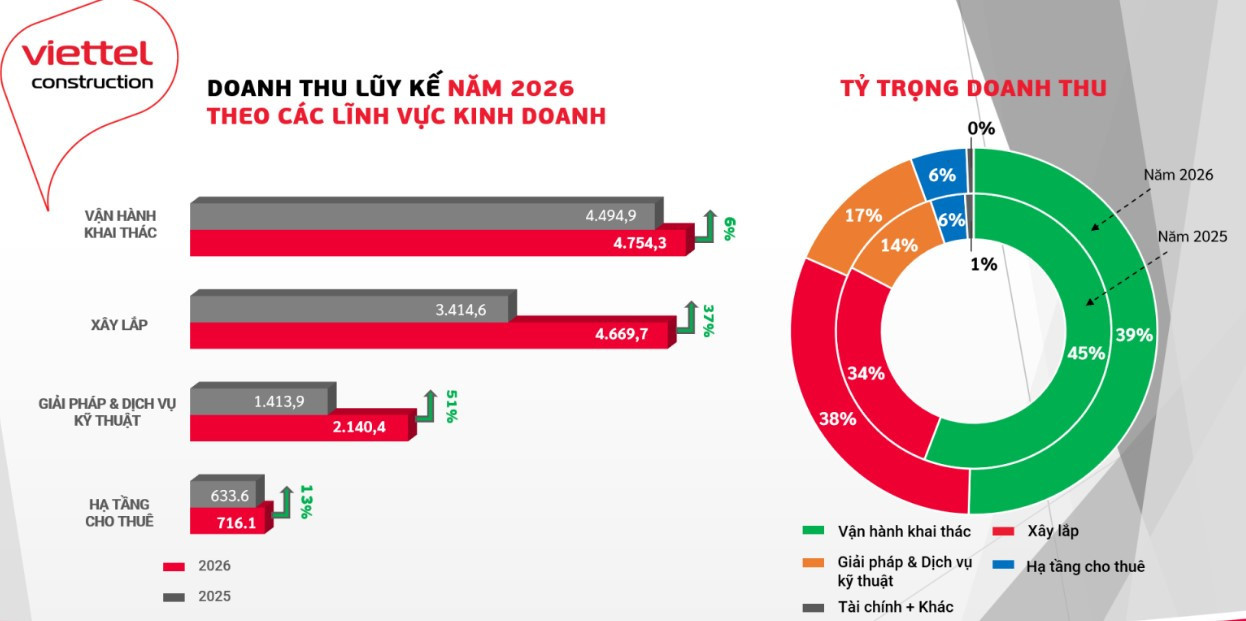 Ngành xây dựng tăng trưởng 12%, vì sao bứt phá dẫn đầu?