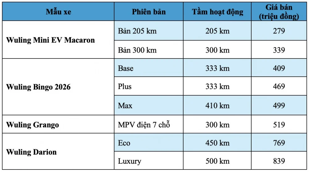 Cuộc xâm lăng xe điện giá rẻ: Wuling thách thức VinFast