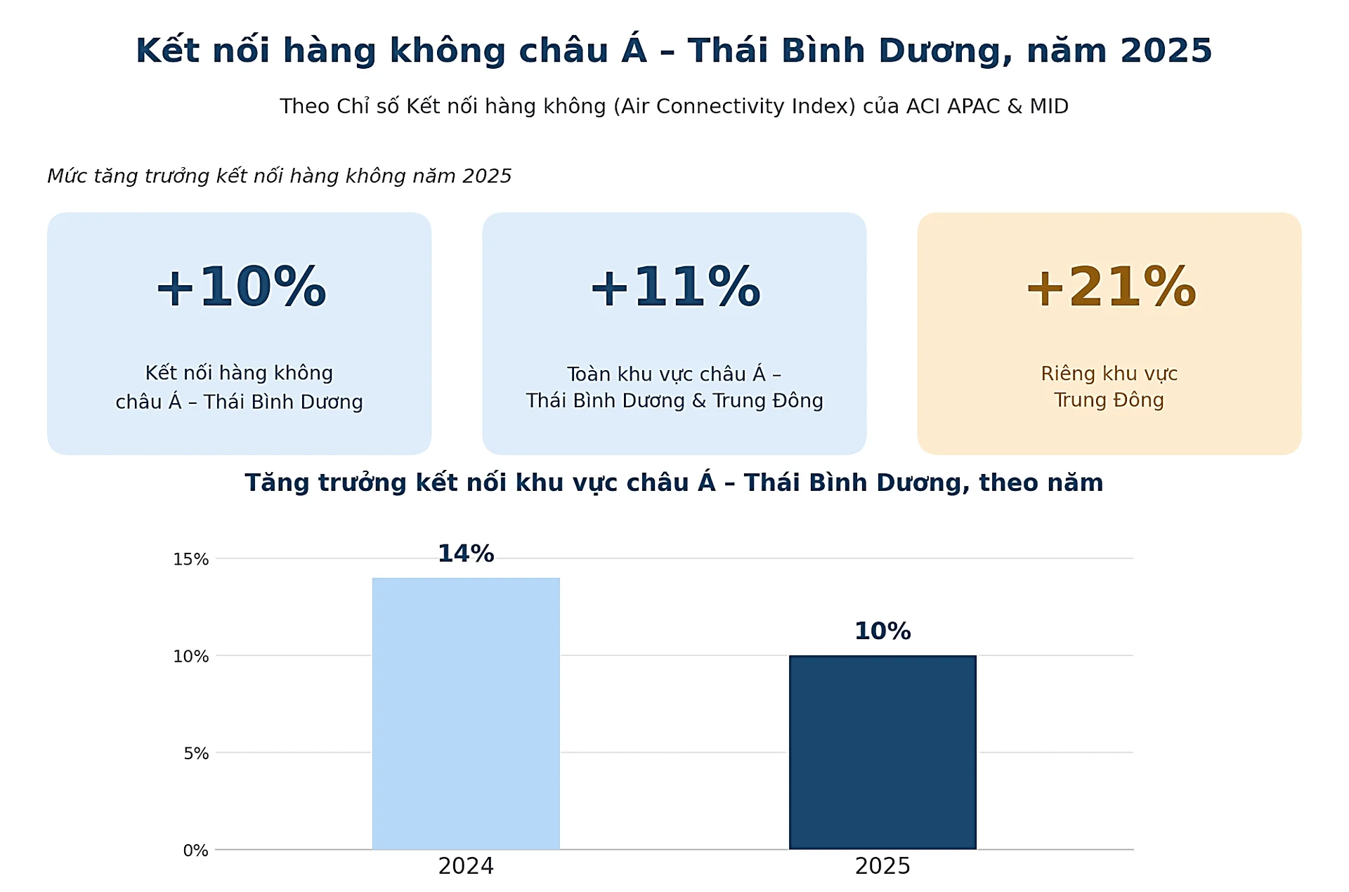 Gia Bình và Long Thành trong chiến lược trung tâm hàng không khu vực