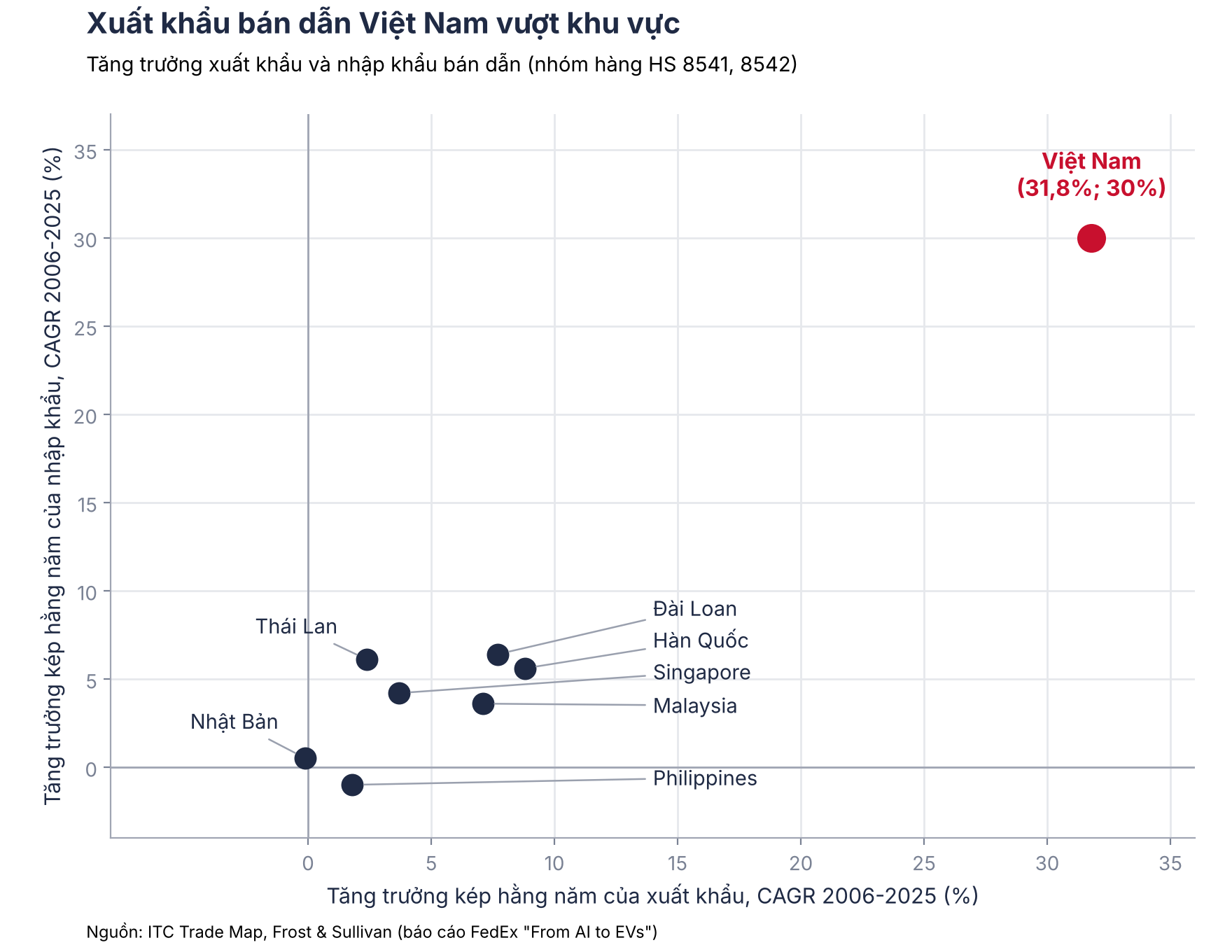 Việt Nam dẫn đầu tốc độ xuất khẩu bán dẫn châu Á