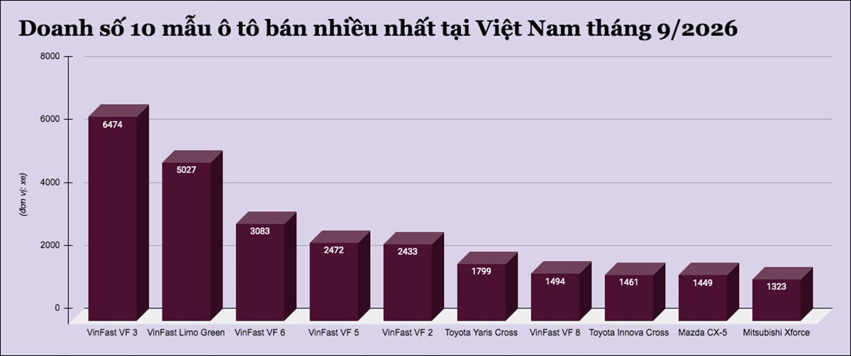 VinFast chiếm 6/10 xe bán chạy tháng 9: Lời tuyên bố quyền lực trên thị trường