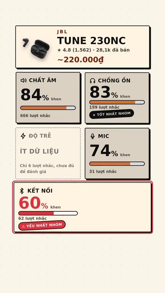 Thẻ điểm JBL Tune 230NC giá khoảng 220.000 đồng: chất âm 84 phần trăm khen, chống ồn 83 phần trăm, mic 74 phần trăm, kết nối 60 phần trăm