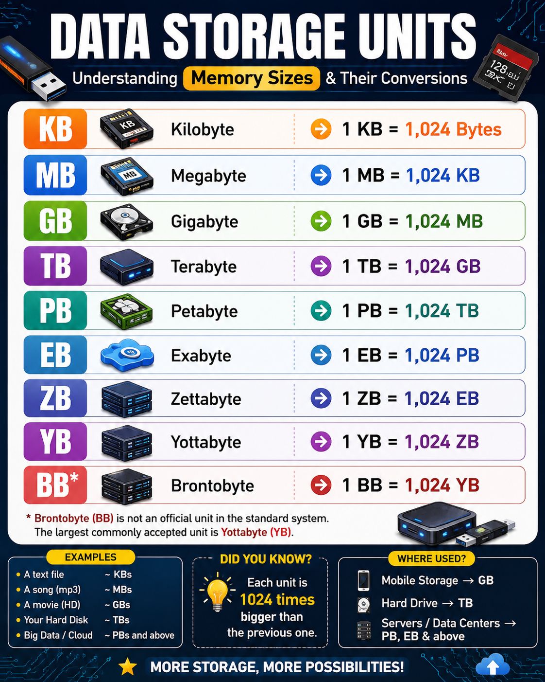 Kenapa Telefon Datang Dengan 128GB dan 256GB, Bukan 150GB?