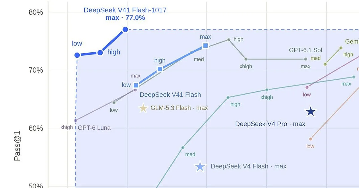 DeepSeek V4.1 Flash: mô hình AI giá rẻ đang thách thức GPT-6 Astra