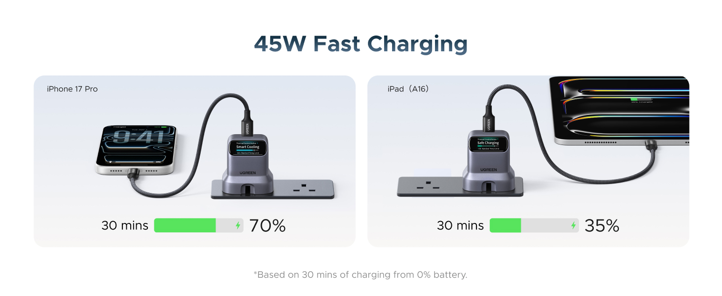 Gambar rasmi UGREEN Nexode Pro 45W dengan pin UK dicas ke iPhone dan iPad, dengan tuntutan rasmi 30 minit mencapai 70% untuk iPhone 17 Pro dan 35% untuk iPad A16
