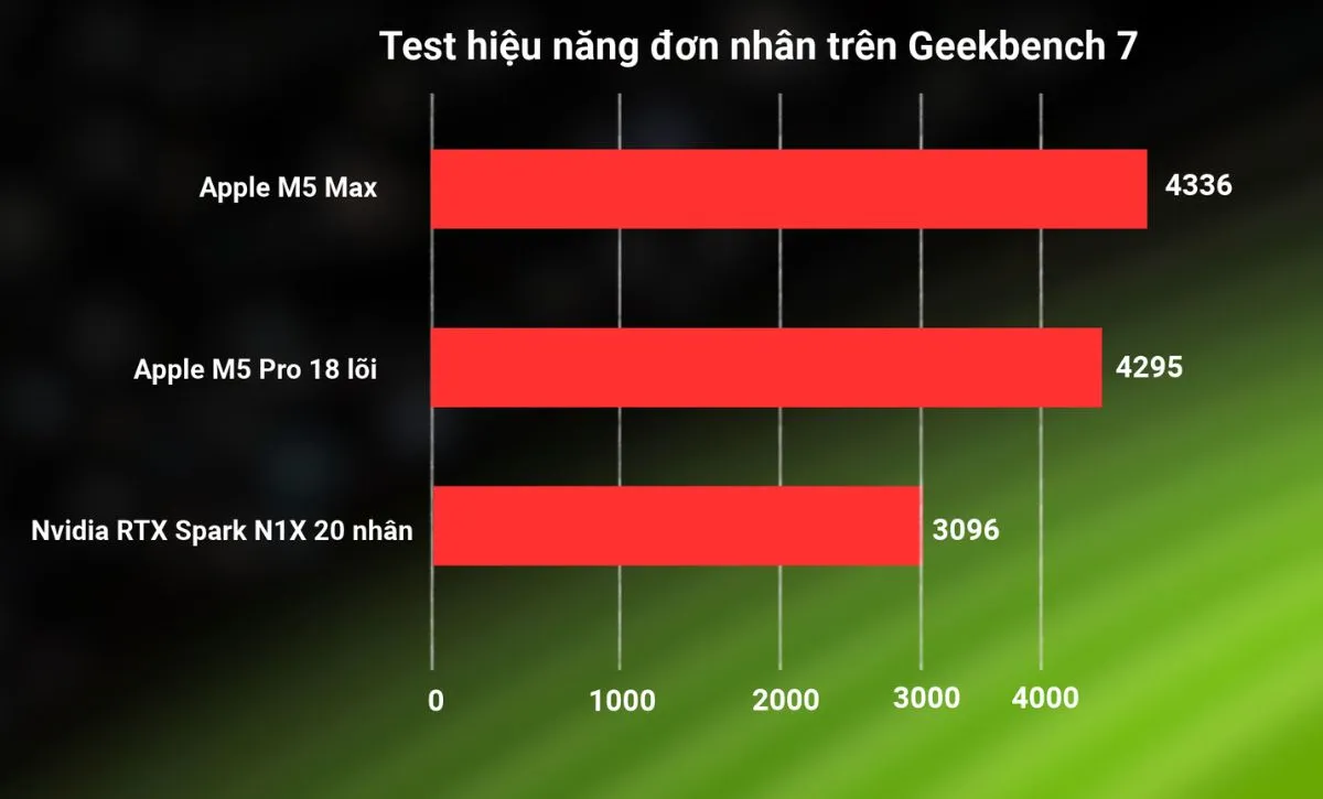 RTX Spark vs M5 Pro: Laptop Windows đã sẵn sàng cho AI cục bộ?