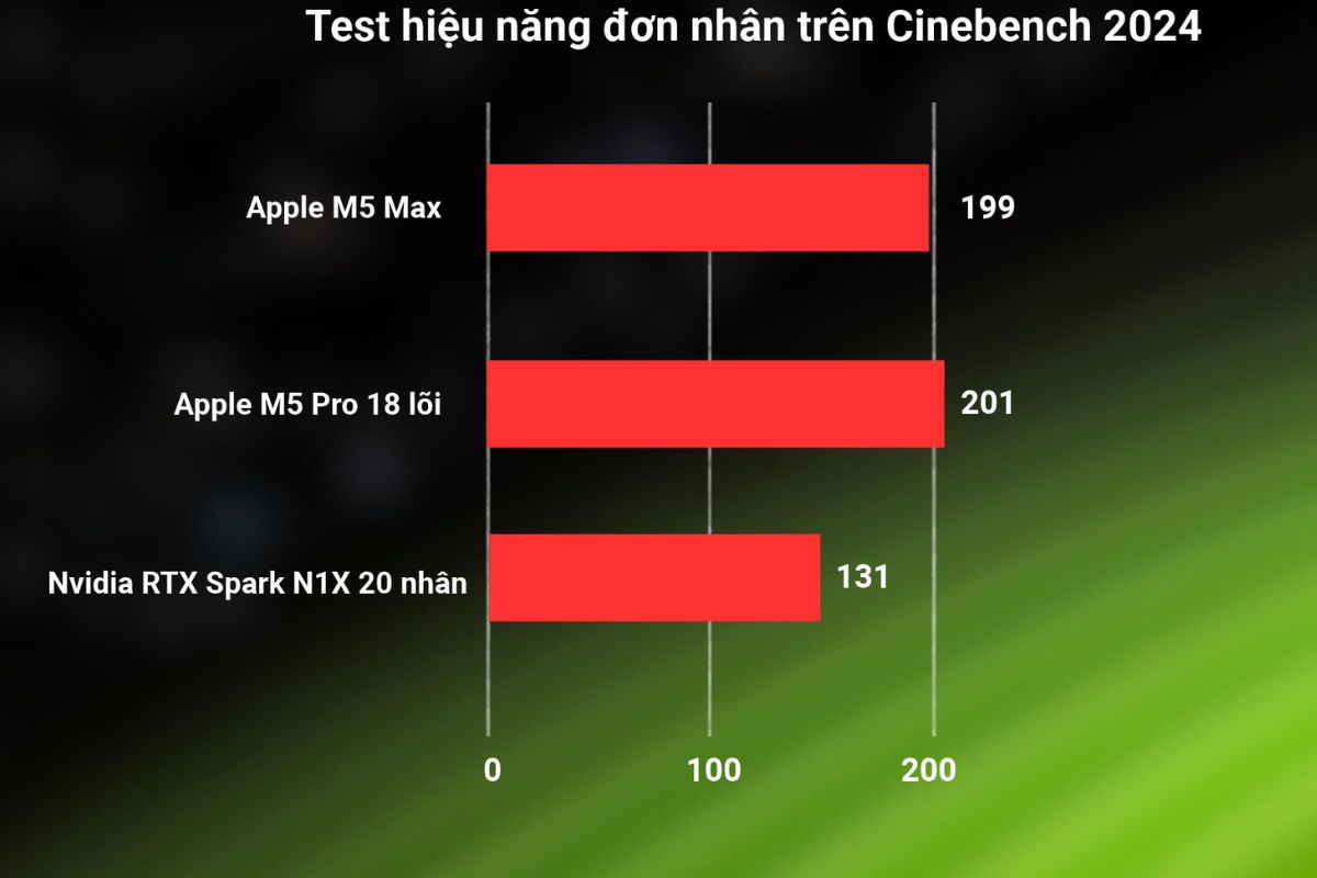 RTX Spark vs M5 Pro: Laptop Windows đã sẵn sàng cho AI cục bộ?