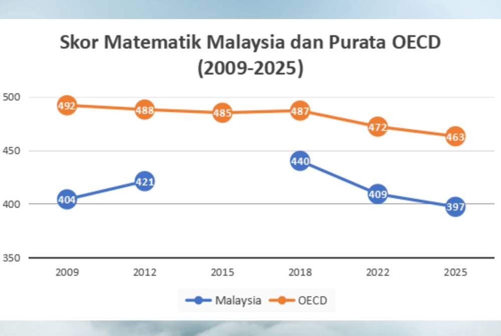 Skor Matematik Merosot: Pemulihan Perlu Bermula di Bilik Darjah