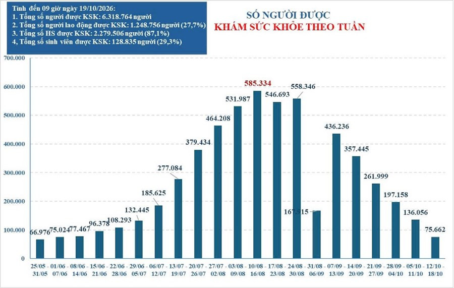 TP.HCM mở rộng khám sức khỏe miễn phí: Ai cần chú ý?
