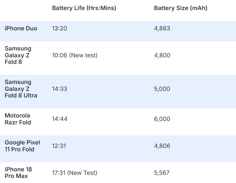 Pin iPhone Duo trụ được bao lâu khi dùng hai màn hình?