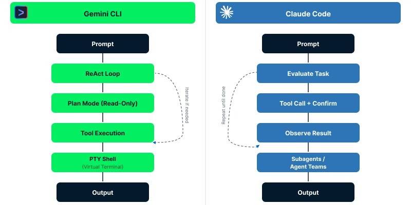 Claude Code vs Gemini CLI: Nên chọn công cụ lập trình AI nào
