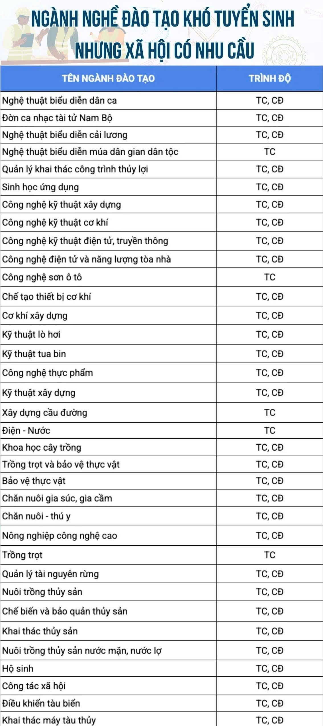 Đề xuất miễn toàn bộ học phí cho 35 ngành khó tuyển: Ai có thể được hưởng?