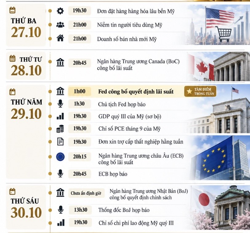Chính sách lãi suất Fed và dữ liệu kinh tế sẽ định hướng giá vàng
