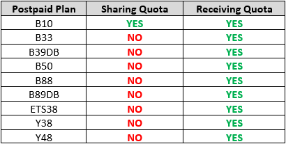 Jadual rasmi OneXOX menunjukkan B33 tidak boleh berkongsi kuota kepada talian lain.